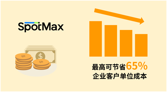 Spotmax能夠為企業客戶減少65%成本