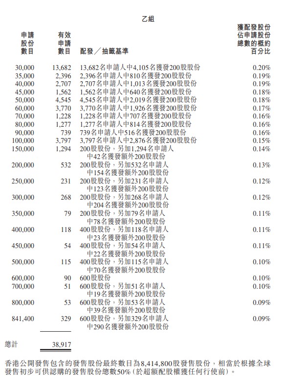 時代天使(6699.HK) 認購3萬股的乙組頭，中籤率亦只有三成