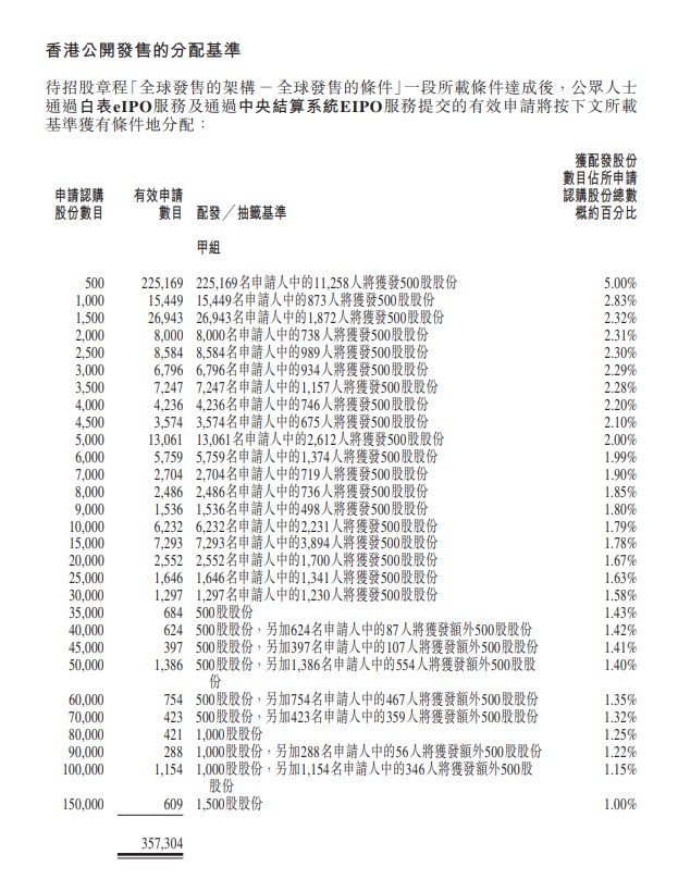 科濟藥業於香港公開發售部分共錄得近36.6萬人認購，超額認購433.57倍