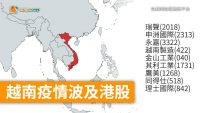 越南疫情影響浮現 美企廠房遷華 香港藍籌被波及