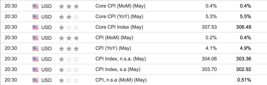市場預測美國5月核心CPI按月升0.4%，按年升5.5%；整體CPI按月升0.3%，按年升4.9%