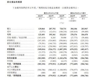 「香港加密貨幣第一股」HASHKEY(3887)招股,收入持續增長但無盈利,抽唔抽?