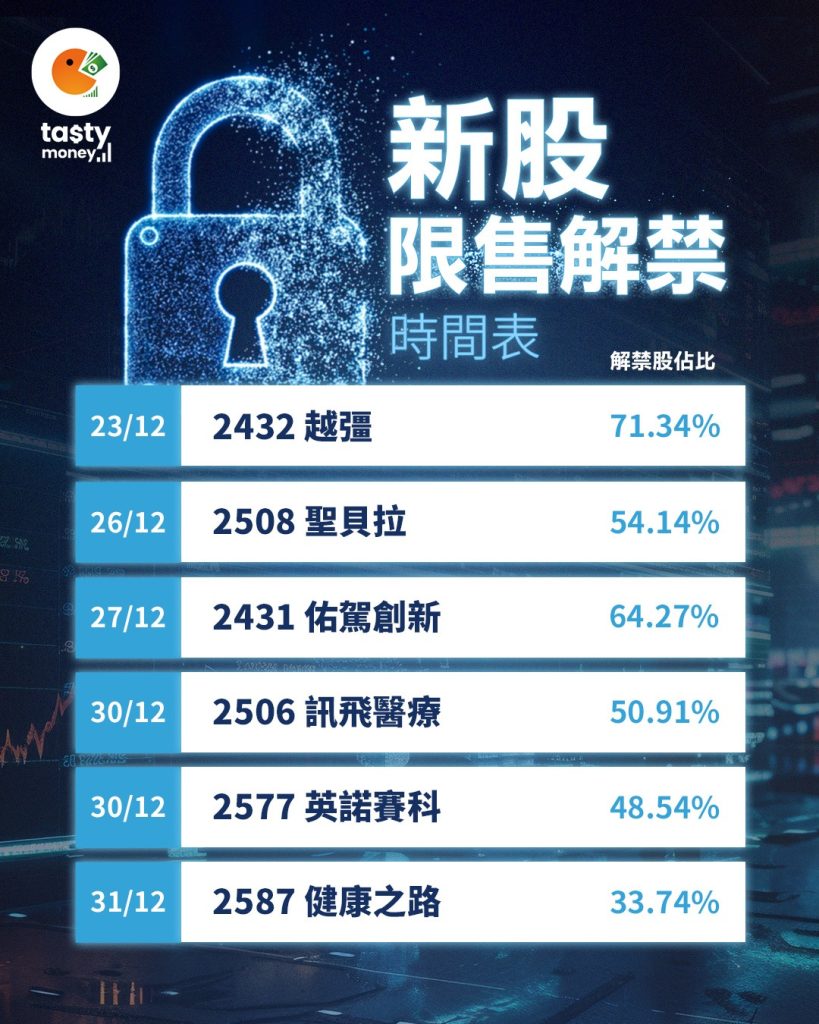 新股限售解禁時間表