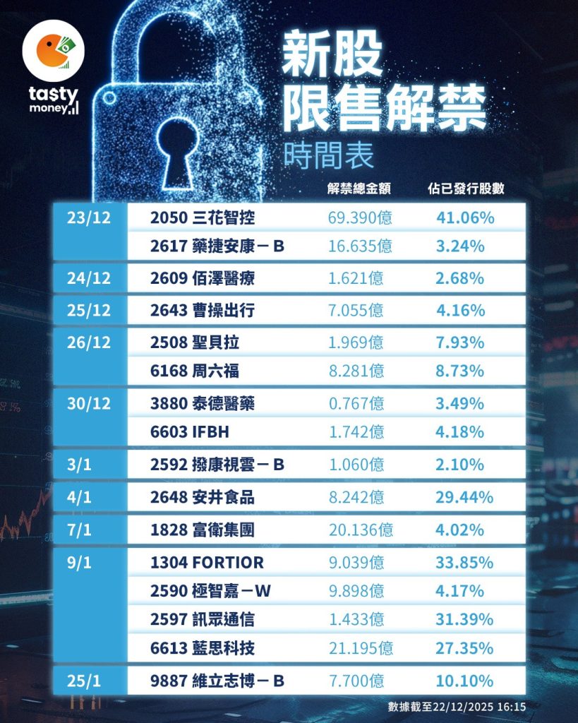 新股限售解禁時間表